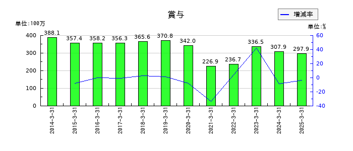 ハウス オブ ローゼの賞与の推移