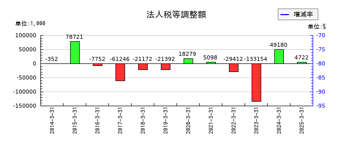 ハウス オブ ローゼの法人税等調整額の推移