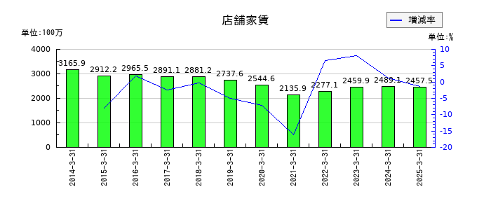 ハウス オブ ローゼの店舗家賃の推移