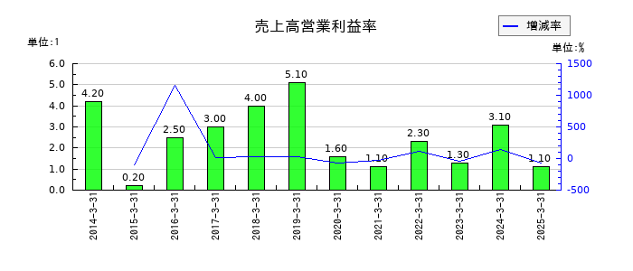 ハウス オブ ローゼの売上高営業利益率の推移