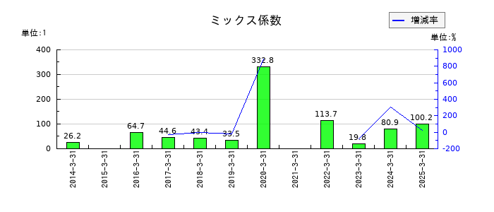 ハウス オブ ローゼのミックス係数の推移