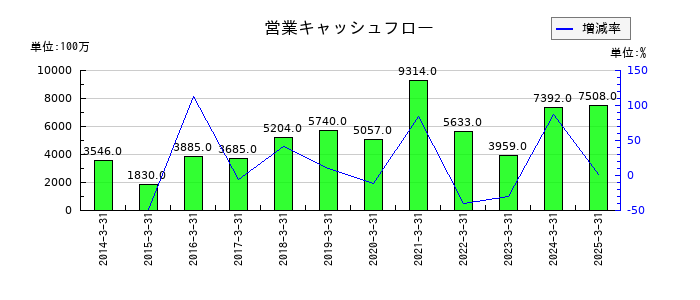 G-7ホールディングスの営業キャッシュフロー推移