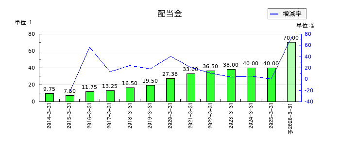 G-7ホールディングスの年間配当金推移