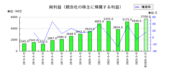G-7ホールディングスの通期の純利益推移