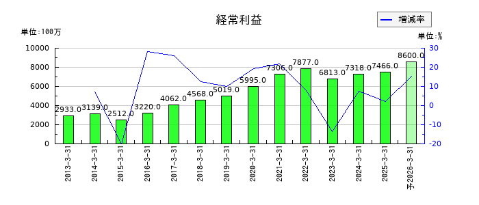 G-7ホールディングスの通期の経常利益推移