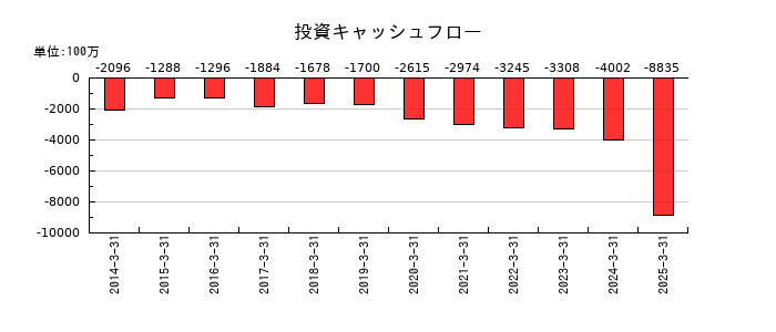 G-7ホールディングスの投資キャッシュフロー推移