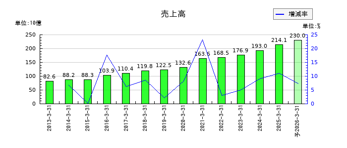G-7ホールディングスの通期の売上高推移