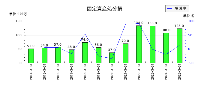 G-7ホールディングスの固定資産処分損の推移