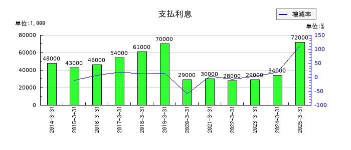 G-7ホールディングスの支払利息の推移