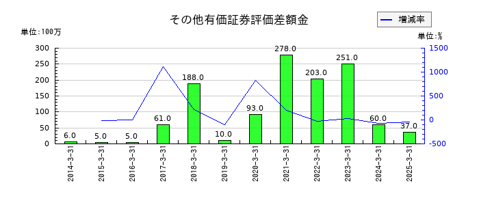 G-7ホールディングスのその他有価証券評価差額金の推移