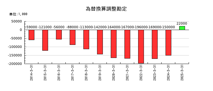 G-7ホールディングスの為替換算調整勘定の推移