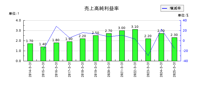 G-7ホールディングスの売上高純利益率の推移