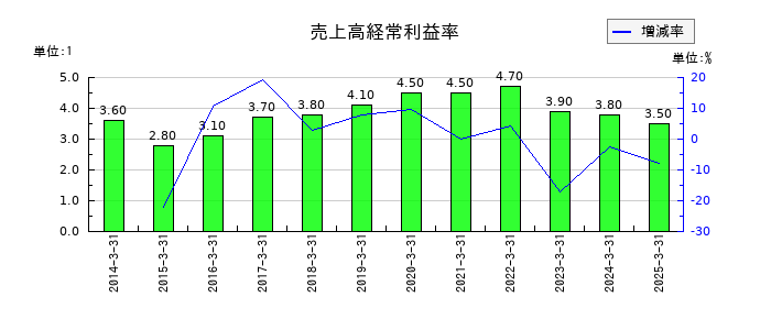 G-7ホールディングスの売上高経常利益率の推移
