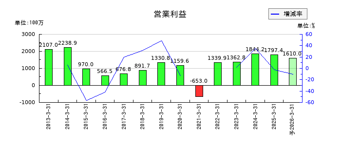 アイエーグループの通期の営業利益推移