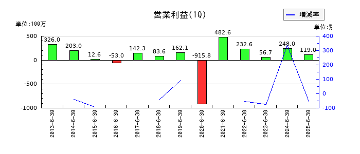 アイエーグループの第1四半期の営業利益推移