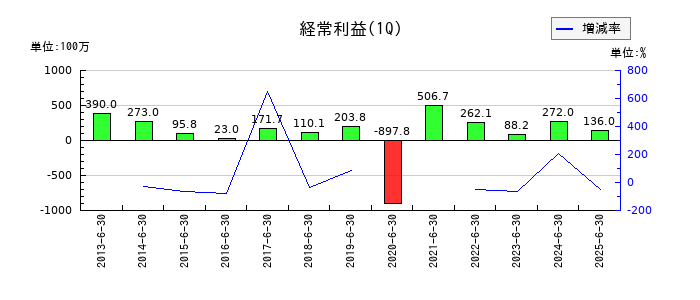 アイエーグループの第1四半期の経常利益推移