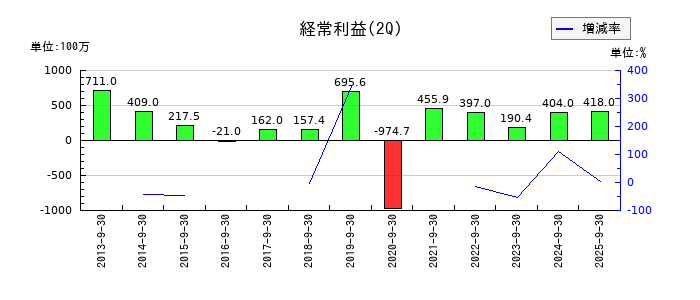 アイエーグループの第2四半期の経常利益推移