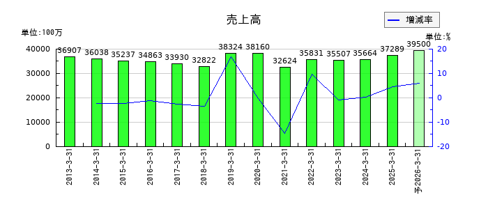 アイエーグループの通期の売上高推移