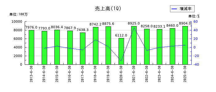アイエーグループの第1四半期の売上高推移