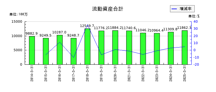 アイエーグループの流動資産合計の推移