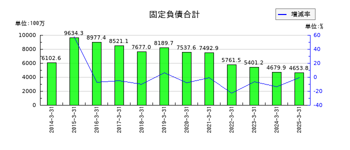 アイエーグループの固定負債合計の推移