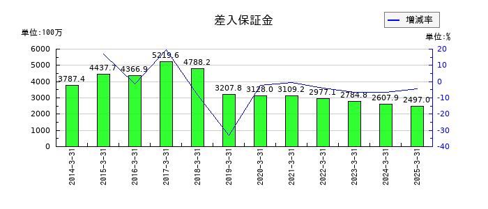 アイエーグループの差入保証金の推移