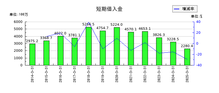 アイエーグループの短期借入金の推移