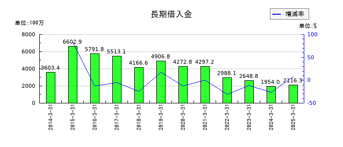 アイエーグループの長期借入金の推移