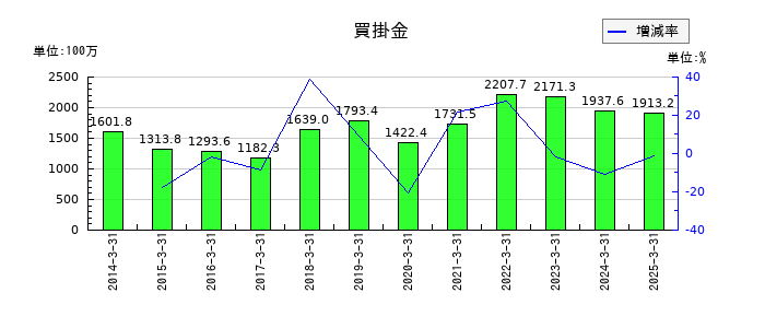 アイエーグループの買掛金の推移