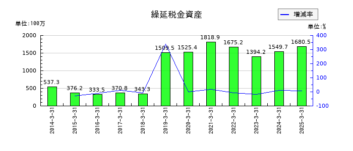 アイエーグループの繰延税金資産の推移