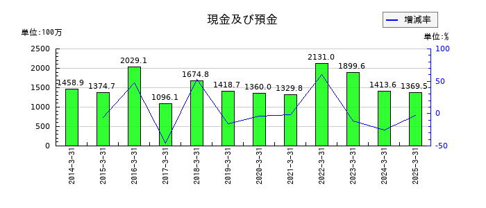 アイエーグループの現金及び預金の推移