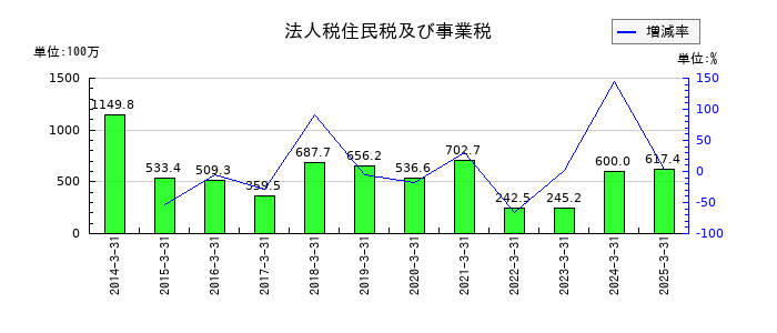 アイエーグループの法人税住民税及び事業税の推移