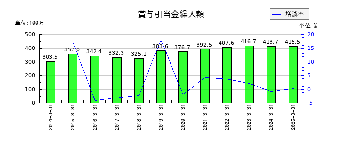 アイエーグループの賞与引当金繰入額の推移
