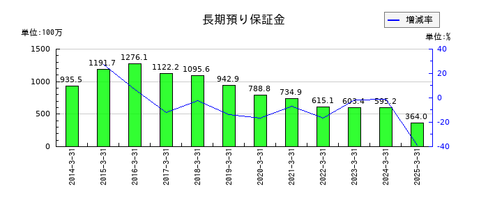 アイエーグループの長期預り保証金の推移