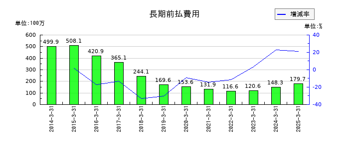 アイエーグループの長期前払費用の推移
