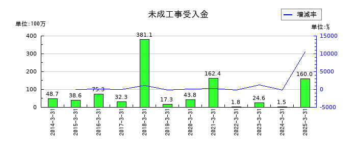 アイエーグループの未成工事受入金の推移