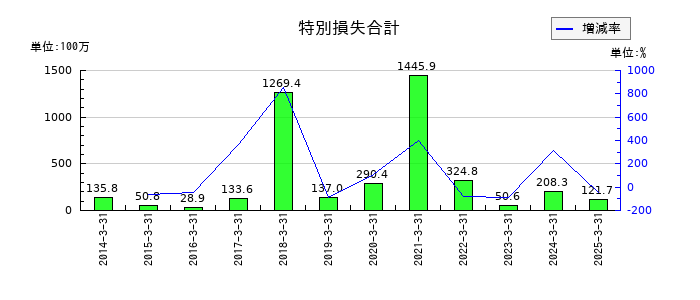アイエーグループの特別損失合計の推移