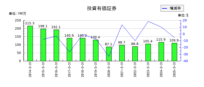 アイエーグループの投資有価証券の推移