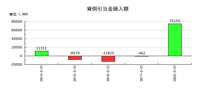 アイエーグループの貸倒引当金繰入額の推移