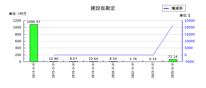 アイエーグループの建設仮勘定の推移