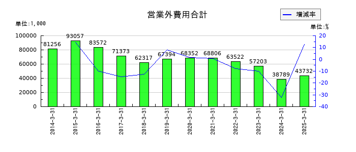 アイエーグループの営業外費用合計の推移