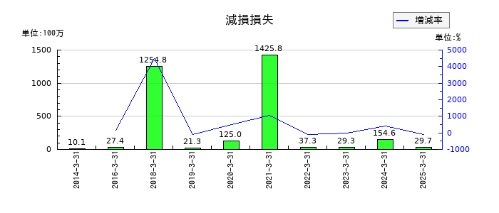 アイエーグループの減損損失の推移