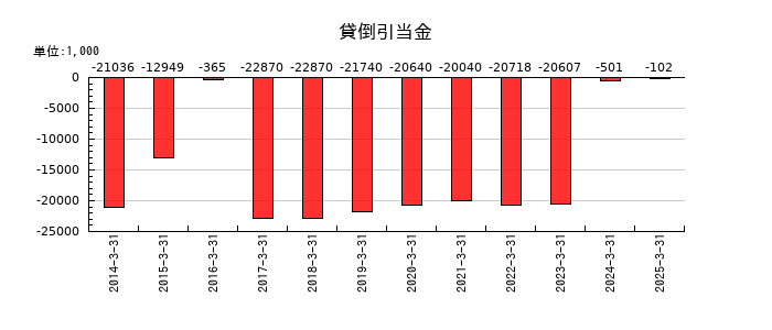 アイエーグループの貸倒引当金の推移