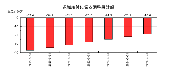 アイエーグループの退職給付に係る調整累計額の推移