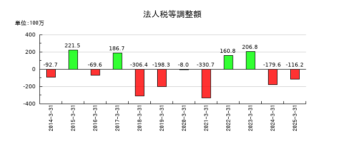 アイエーグループの法人税等調整額の推移