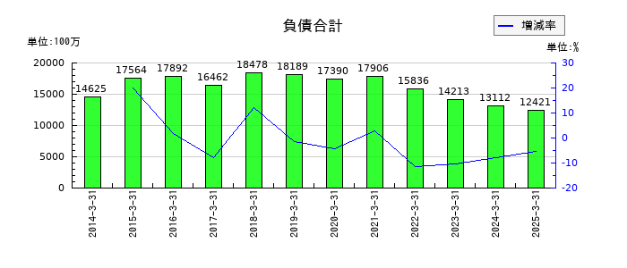 アイエーグループの負債合計の推移