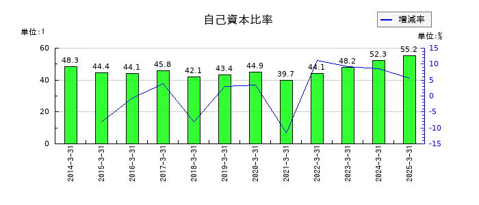 アイエーグループの自己資本比率の推移