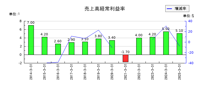 アイエーグループの売上高経常利益率の推移