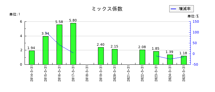 アイエーグループのミックス係数の推移