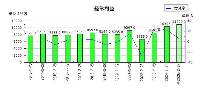 イオン北海道の通期の経常利益推移